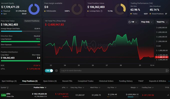 The screenshot displays a Hyperliquid portfolio dashboard showing a $100,149,603 ETH long position with a liquidation price of $2,296.48 and an unrealized PnL of -$1,074,447.61, alongside an overall account equity of $7,729,471.23 and total position value of $106,362,403.

The image visually confirms the post's claim of a whale's ~$100M ETH long position, while revealing additional context including the current underwater status (negative PnL) and the specific liquidation level mentioned.