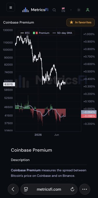 A mobile screenshot from metricsfi.com shows a 'Coinbase Premium' chart tracking the spread between Bitcoin prices on Coinbase and Binance, currently reading around 63015.