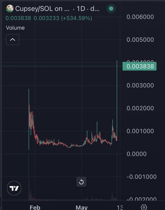A TradingView candlestick chart displays the Cupsey/SOL memecoin pair on a 1D timeframe, showing a massive price spike to 0.003838 with a +534.59% gain against SOL, contextualized by the post suggesting Cupsey may be the mascot of Pump.fun. The chart visualizes the dramatic recent pump after months of low consolidation between February and mid-May.