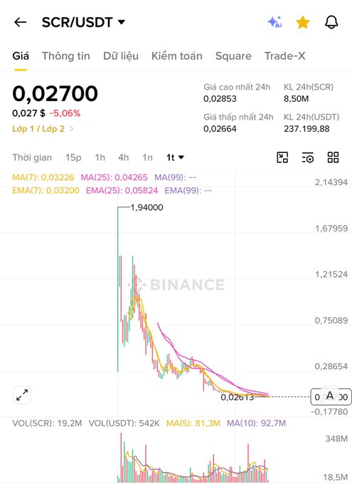 A Binance trading chart for SCR/USDT showing a price of 0.02700, down 5.06%, with 24h high of 0.02853 and volume metrics.