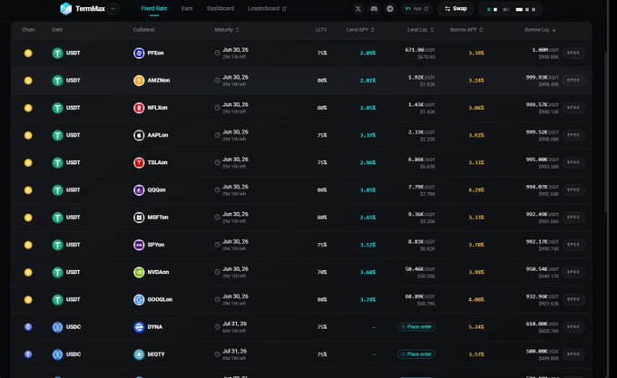 The image shows a screen displaying information about various cryptocurrency markets, such as altcoin trading or stablecoins backed by real world assets. The screen provides details of several trading pairs or cryptocurrency exchanges with their corresponding market data. The image also indicates that there is an ongoing partnership between TermMaxFi and doo finance to offer tokenized collateral solutions for low risk lending strategies. This suggests a connection to the cryptocurrency space, possibly related to blockchain technology or alternative forms of financial services.