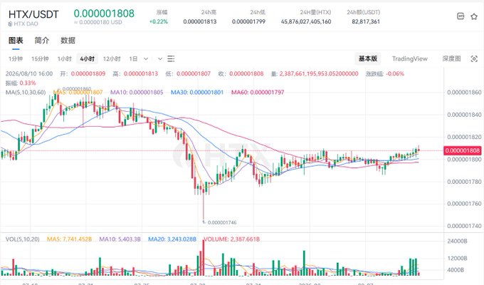 A candlestick chart of HTX/USDT on HTX DAO showing a 4-hour timeframe with price at 0.000001808 (+0.22%), moving averages (MA5/10/30/60) displayed and a volume of 2,387,661B at the bottom.