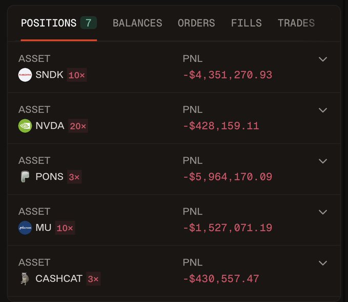A trading positions dashboard displays 7 leveraged positions with substantial unrealized losses, including SNDK (10x) at -$4.35M, PONS (3x) at -$5.96M, MU (10x) at -$1.53M, NVDA (20x) at -$428K, and CASHCAT (3x) at -$430K, humorously illustrating the post's "loracle dead" reference to severe trading losses.