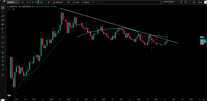 A monthly candlestick chart of LINK/USDT on Binance shows the price down approximately 78% from its 2021 all-time high, trading around $14.16 with a descending trendline overhead, illustrating the deep discount referenced in the post about Chainlink's asymmetric opportunity.