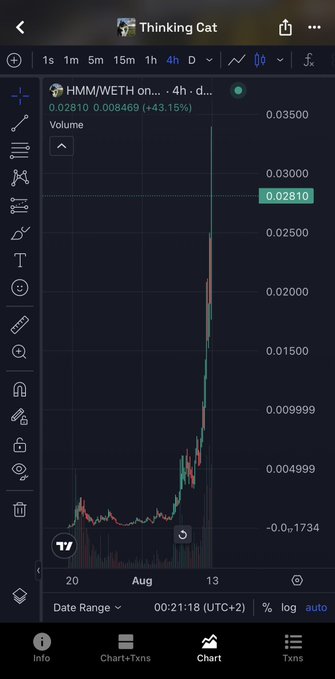 The image shows a TradingView-style mobile chart of HMM/WETH on a 4-hour timeframe, displaying a dramatic vertical price spike from ~0.004999 to 0.02810 (+43.15%), perfectly capturing the volatile, moonshot-style move that the post humorously likens to "average Robinhood chart" 2024 vibes.
