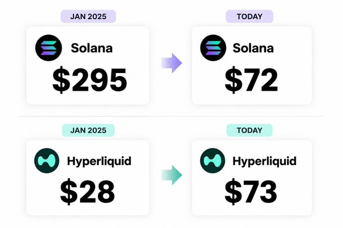 In the image, there are four price tags displayed side by side for three cryptocurrencies: Solana and Hyperliquid. The prices are listed next to each other, with a black arrow pointing between them indicating that the current price of Solana is $2985, while the current price of Hyperliquid is $77. Additionally, a green line connects these two points on the graph to visually show the change in price over time for both cryptocurrencies. The date "jan 2025" appears at the top left corner of the image.