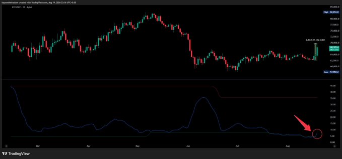 Bitcoin's volatility hits multi-year lows on a TradingView BTCUSD chart, highlighted by a red arrow and circle in the bottom indicator panel around August 19, preceding a sharp rally shown in the price action above.