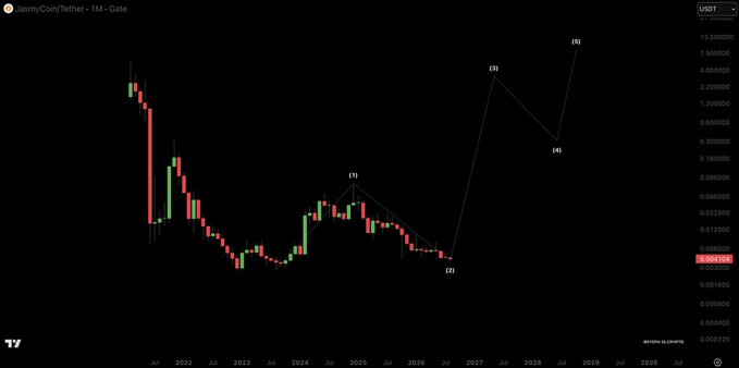 A TradingView financial chart for 'JasmyCoin/Tether' (JMYUSDT) showing historical candlestick data and predicted price points labeled (1) through (5) extending into 2027.