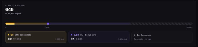 A rewards dashboard showing 645 of 32,823 eligible claimed and staked, with bonus tiers of 5x at 435/2,000, 2.5x at 92/4,000, and 1x base grant.