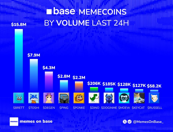 A bar chart displaying the top 10 Base memecoins ranked by 24-hour trading volume, led by $BRETT ($15.8M), $TOSHI ($7.9M), and $DEGEN ($4.3M), followed by $PING ($2.8M), $PONKE ($2.2M), and others down to $RUSSELL ($58.2K). The visualization from @MemesOnBase directly illustrates the post's lineup of trending Base memecoin projects.