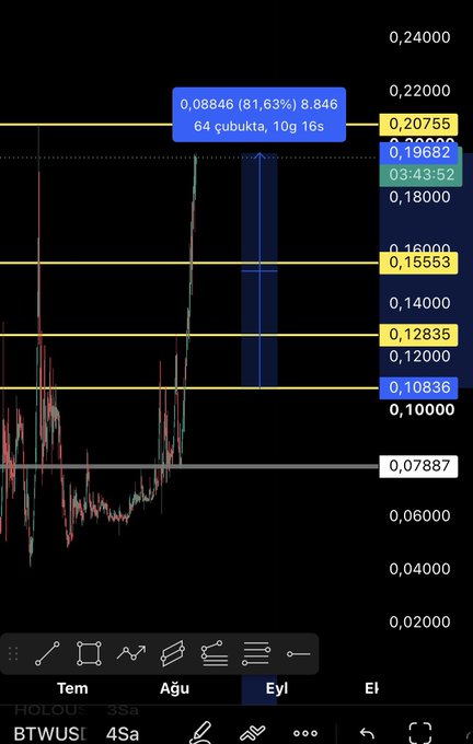 A TradingView chart of $BTW shows the price rallying to around $0.08, with Fibonacci retracement levels marked (0.20755, 0.15553, 0.12835) and a trading tooltip displaying "0.08846 (81,63%) 8.846 64 çubukta, 10g 16s," visually confirming the post's claim of an 80% profit.