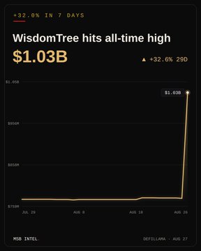 A financial chart from "DEFIPAMMA" titled "WisdomTree hits all-time high $1.03B," showing a sharp spike with a "+32.0% IN 7 DAYS" indicator.