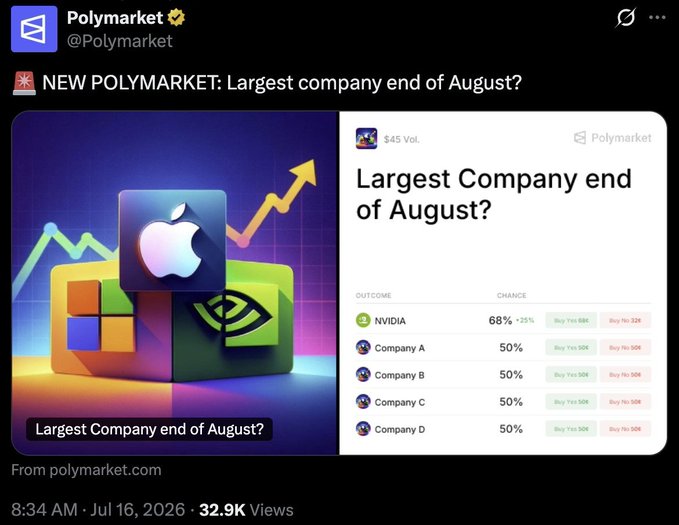 A Polymarket post (@Polymarket) announcing 'NEW POLYMARKET: Largest company end of August?' dated July 16, 2026, showing odds with NVIDIA at 68% (+25%) leading, while Company A, B, C, and D each have 50% chance.