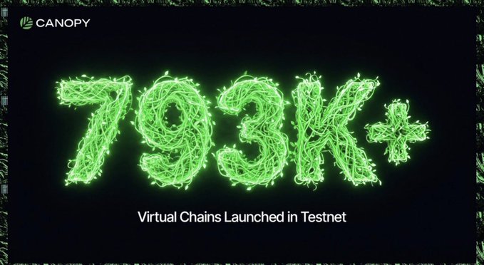 A graphic announcement displaying "793K+" in glowing green text, with "Virtual Chains Launched in Testnet" below and the "CANOPY" logo in the top-left corner.