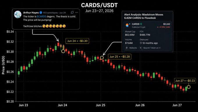 A candlestick chart of CARDS/USDT from June 23–27, 2026, shows the token's price falling from ~$0.30 (June 24, when Arthur Hayes posted his $4 target) to ~$0.23 by June 27, illustrating the ~23% decline following Maelstrom Fund's $1.92M transfer of CARDS to Flowdesk likely for selling.