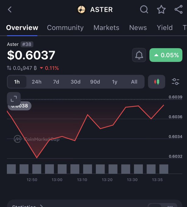 A CoinMarketCap screenshot showing the ASTER cryptocurrency at #38 with a price of $0.6037, up 0.05%, displaying a 1-hour price chart.