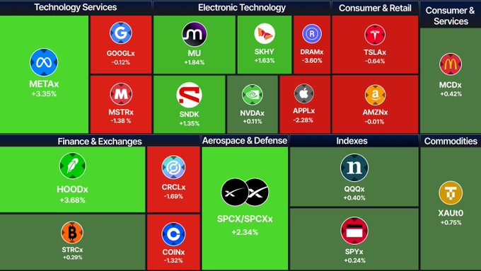 A financial market heatmap displaying various sectors like Technology Services, Electronic Technology, and Finance & Exchanges, with tickers such as METAx, GOOGLx, TSLAx, and AAPLx showing percentage changes.
