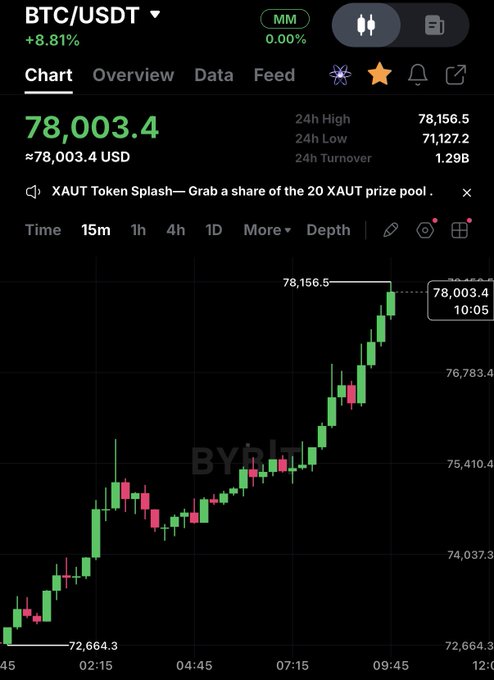A BTC/USDT candlestick chart shows Bitcoin surging 8.81% to $78,003.4, approaching the $78,156.5 24-hour high after climbing from a low of $72,664.3, illustrating the strong upward momentum referenced in the post about potentially breaking the $80k mark.