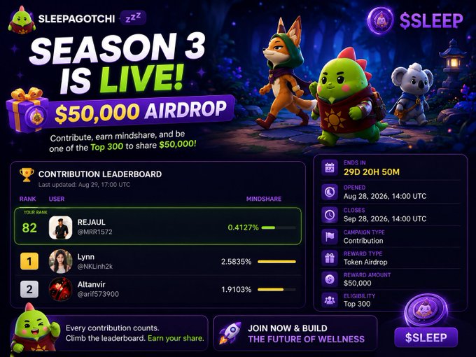 A promotional graphic for 'SLEEPAGOTCHI SEASON 3 IS LIVE!' advertises a $50,000 $SLEEP token airdrop, showing a contribution leaderboard where user REJAUL @MRR1572 ranks 82nd with 0.4127% mindshare.