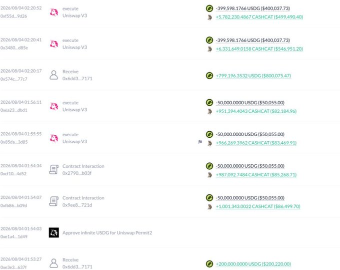 A blockchain transaction history shows a series of swaps of USGD (~$400K value) for CASHCAT (~$499K value per transaction), with two separate exchanges resulting in ~11.8 million CASHCAT tokens acquired, illustrating the massive $1M CASHCAT purchase referenced in the post.