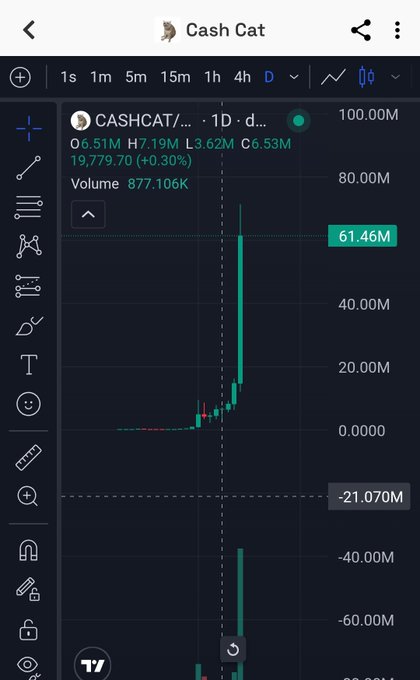 A trading chart on TradingView showing the CASHCAT token with a price of 61.46M, displaying OHLC values (O:5.51M H7.19M L:3.62M C:6.53M), +0.30% change, and a volume of 877.106K, with a sharp price spike on the daily timeframe.