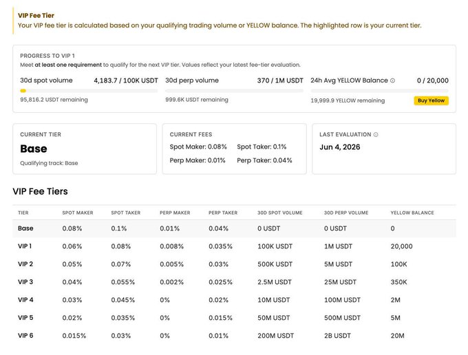 In the image, there's a screenshot of a website that displays a calculator showing the VIP fee tiers for trade volume. The main focus seems to be on maximizing trading volumes to enjoy lower fees as part of the VIP program. This is relevant because in the following description, it says "The more you trade, the more you save", suggesting the importance of increasing trading volumes through the VIP program.