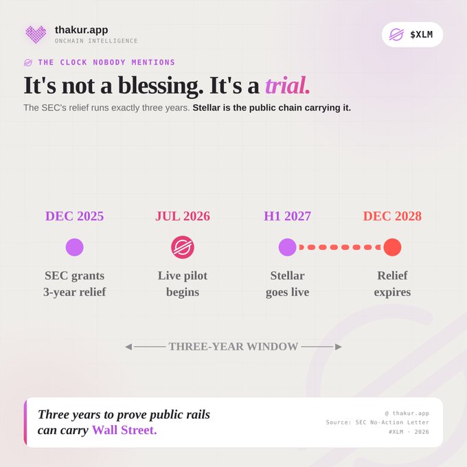 A timeline graphic from thakur.app titled "The Clock Nobody Mentions" showing a three-year SEC relief window from December 2025 to December 2028, with a live pilot beginning July 2026 and Stellar going live in H1 2027, emphasizing that $XLM carries the burden of proving public rails can support Wall Street tokenization.