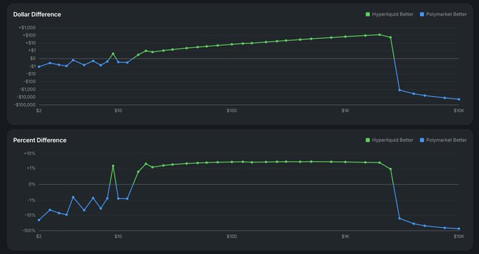 The image shows two charts comparing Hyperliquid vs. Polymarket quote differences across trade sizes ($2 to $10K), with green (Hyperliquid Better) dominating above $20 and blue (Polymarket Better) prevailing at higher trade sizes. This visually supports the claim that Hyperliquid offers better pricing than Polymarket for NFL game trades above $20, with a sharp crossover around $1K-$2K where Polymarket becomes more competitive.
