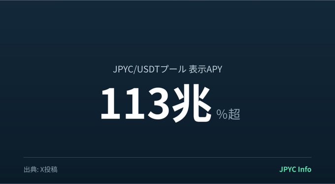A dark blue informational graphic titled "JPYC/USDT プール 表示APY" displays the striking figure "113兆%超" (over 113 trillion%) as the displayed APY for the Kaia JPYC/USDT pool, with "出典：X投稿" (source: X post) at the bottom left and the "JPYC Info" logo at the bottom right, illustrating the absurdly high APY referenced in the warning about liquidity risks.