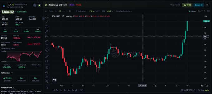 A TradingView chart shows Solana (SOL) trading at $100.42 on Coinbase, with the candlestick chart displaying a sharp upward move in the green candle near the right edge following a period of consolidation around the $84–$90 range. The accompanying Vietnamese caption celebrates SOL hitting the $100 milestone and speculates about which meme coin will be the first to reach a $1B market cap in 2026.