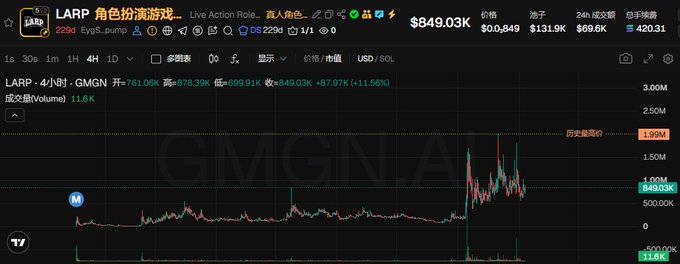 A cryptocurrency price chart displays LARP (LARP 角色扮演游戏) token trading on GMGN at $849.03K with a 24-hour gain of +11.56% and $87.97K gain, showing historical highest price of 1.99M. The image supports the accompanying post by visually highlighting LARP's notable recent surge in price, suggesting it is gaining traction as an emerging project on Robinhood Chain's early development stage.