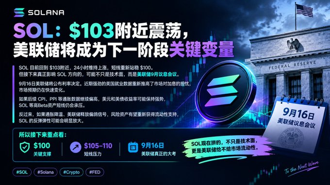 A Chinese-language cryptocurrency analysis graphic for Solana (SOL) showing price near $103, discussing the Federal Reserve meeting on September 16th as a key variable, with hashtags #SOL #Solana #Crypto #FED.