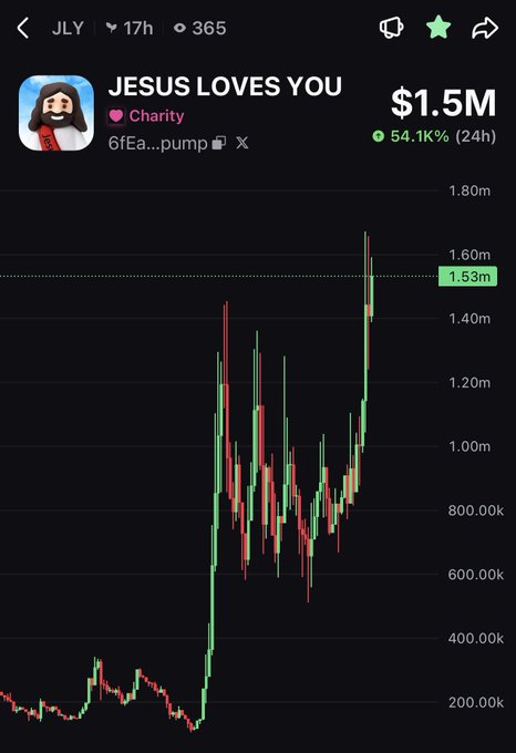 A crypto price chart for a token called 'JESUS LOVES YOU' (ticker JLY) showing a market cap of $1.5M and a 54.1% gain over 24 hours, with significant upward price action.