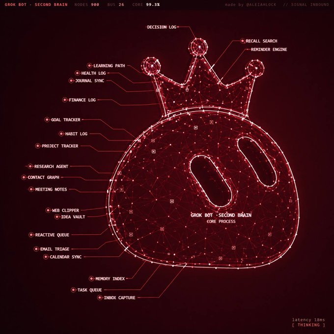A futuristic red-tinted wireframe diagram illustrates the "Grok Bot · Second Brain" system architecture, depicting a crowned brain labeled "Grok Bot · Second Brain Core Process" with labeled nodes including "Decision Log," "Recall Search," "Reminder Engine," "Learning Path," "Health Log," "Journal Sync," "Finanace Log," "Goal Tracker," "Habit Log," "Project Tracker," "Research Agent," "Contact Graph," "Meeting Notes," "Web Clipper," "Idea Vault," "Reactive Queue," "Email Triage," "Calendar Sync," "Memory Index," "Task Queue," and "Inbox Capture," with header stats showing "Nodes 980, Bus 26, Core 99.3%," made by @a1e4hl0ck. The image visually represents the $BRAIN Solana token project, showcasing its AI knowledge-management concept where various input channels and organizational modules connect to a central processing brain.