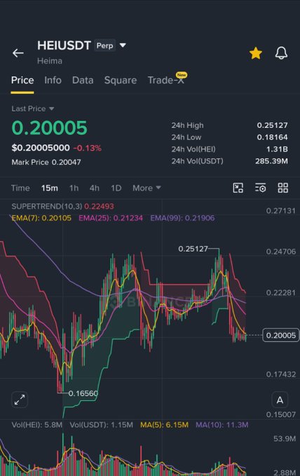 A Binance price chart for HEIUSDT perpetual futures, displaying a current price of 0.20005 with a -0.13% change, alongside Supertrend and EMA indicators on the candlestick graph.