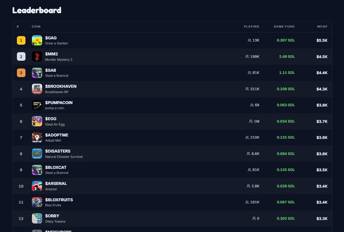 A cryptocurrency leaderboard ranking the top 12 coins, with $OGAG (Grow a Garden) at #1 with a $5.5K market cap and $MM2 (Murder Mystery 2) at #2 with a $4.5K market cap. The image ties directly to the post promoting the leaderboard section for coins launched on $BLOX, showcasing metrics like playing counts, game funds in SOL, and market caps for titles such as $SAB, $BROOKHAVEN, $PUMPCOIN, and $EGG.