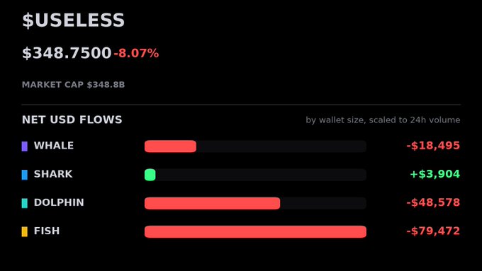 This image shows a screenshot from an online marketplace displaying several cryptocurrency transactions for a particular coin. The chart on the screen indicates that there has been significant activity with at least eight transactions involving this specific coin, ranging from $USELESS being sold off to $9.5 billion. This high volume of trading might be due to Bitcoin's recent surge or an overall interest in the coin among market participants. It is important for investors and traders to closely monitor such trends, but they should also be aware that most of the market activity may simply reflect the general behavior, rather than a specific trend or event.