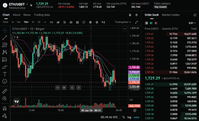 The image displays a computer screen showing a live trading graph of the Cryptocurrency market. The Graphs are color-coded for different cryptocurrency values, allowing users to track their investments effectively. The text in the image provides an explanation related to this analysis or stock charting information. The image includes several elements such as trade data, which shows various cryptocurrency values across different time frames, and it is set against a dark background.