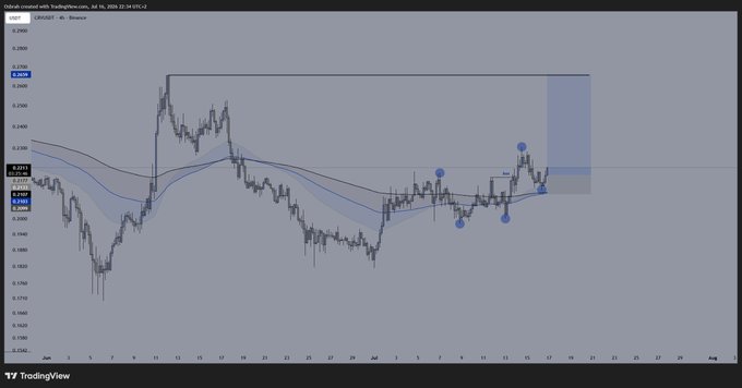 A TradingView chart displays the GBP/USD currency pair on a 1-hour timeframe, showing price action with Bollinger Bands and several marked points indicating potential trade setups near recent highs around 1.2511. Despite the post referencing $CRV (Curve DAO token) with an encouraging tone, the chart itself actually shows forex data for GBP/USD rather than any cryptocurrency related to the Curve ecosystem.