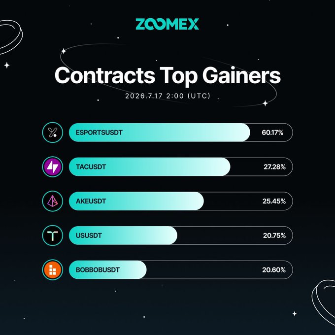 Zoomex Contracts Top Gainers leaderboard dated 2026.7.17 02:00 (UTC), showing ESPORTSUSDT leading at +60.17%, followed by TACUSDT (+27.28%), AKEUSDT (+25.45%), USUSDT (+20.75%), and BOBBOBUSDT (+20.60%)—matching the post's ranking of the day's biggest contract gainers.