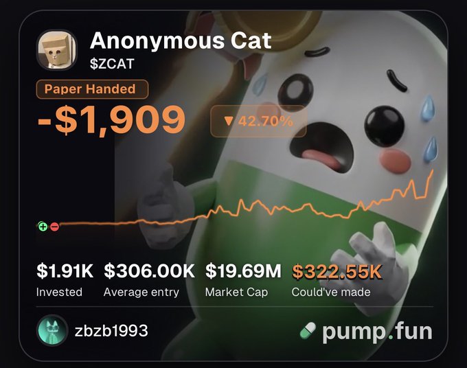 A pump.fun trading dashboard showing an "Anonymous Cat" ($ZCAT) token position that is down $1,909 (-42.70%) with $1.91K invested, a $19.69M market cap, and the holder username "zbzb1993".