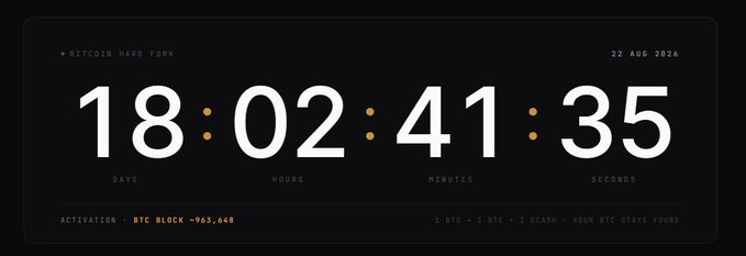 A countdown timer displays 18 days, 2 hours, 41 minutes, and 35 seconds until the Bitcoin hard fork scheduled for August 22, 2026, with activation at BTC Block ~963,648 and the message "1 BTC = 1 BTC = 1 ECASH — YOUR BTC STAYS YOURS" at the bottom. The image visually reinforces the post's announcement by showing the real-time countdown to the blockchain split that will give BTC holders an equivalent amount of $ECX tokens.