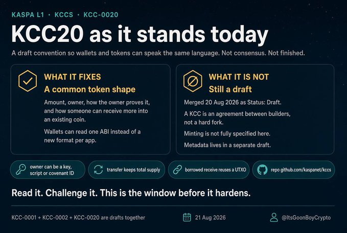 An infographic titled 'KCC20 as it stands today' from KASPA L1 explaining the KCC-0020 draft convention, noting it establishes a common token shape but remains a draft merged 20 Aug 2026.