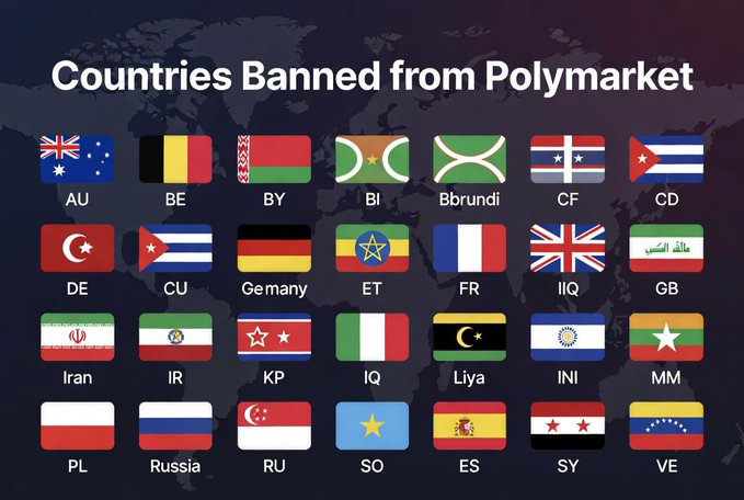 The image shows a list of countries that have been blocked or restricted by Polymarket, along with their corresponding flags. The countries are listed in order from top to bottom, and each country's flag is displayed next to its name. The text above the image states "Countries Banned from Polymarket", indicating that these countries are not allowed to participate in any Polymarket-related activities or rewards.