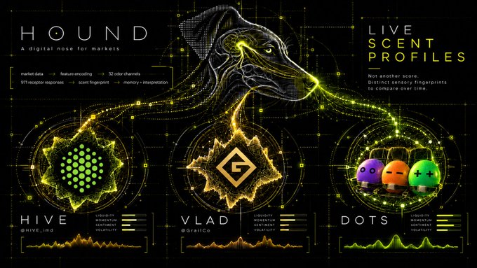 A graphic titled 'HOUND - A digital nose for markets' showing three 'LIVE SCENT PROFILES' labeled HIVE, VLAD, and DOTS, featuring stylized data visualizations and mascot characters.