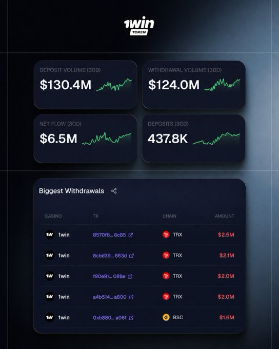 A dark-themed analytics dashboard for '1win TOKEN' showing 30-day deposit volume ($130.4M), withdrawal volume ($124.0M), net flow ($6.5M), and a list of biggest withdrawals primarily on the TRX and BSC chain.