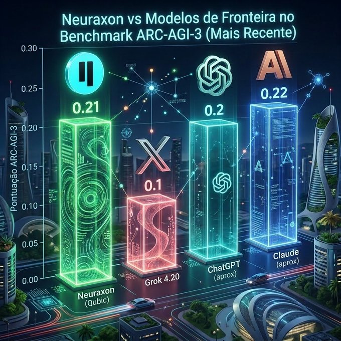 Bar chart titled 'Neuraxon vs Modelos de Fronteira no Benchmark ARC-AGI-3 (Mais Recente)' comparing scores: Neuraxon (Qubic) 0.21, Grok 4.20 0.10, ChatGPT (aprox) 0.20, and Claude (aprox) 0.22.