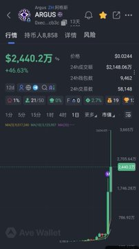 A mobile screenshot from Ave Wallet shows the $ARGUS token trading at $2,440.27万 with a +46.63% surge, displaying price charts and market data including a 24h high of $2,148.063万. The image illustrates a dramatic price spike chart for the Argus token, visually representing the kind of explosive market action relevant to discussing the Arc chain's crypto narrative and ecosystem tokens.