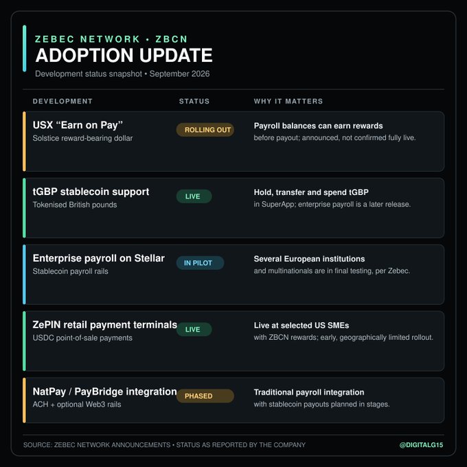 A dark-themed infographic titled 'ZEBEC NETWORK • ZBCN ADOPTION UPDATE' dated September 2026 lists development statuses including USX 'Earn on Pay' (Rolling Out), tGBP stablecoin support (Live), Enterprise payroll on Stellar (In Pilot), ZePIN retail payment terminals (Live), and NatPay/PayBridge integration (Phased).