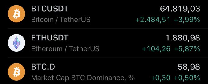 A cryptocurrency market dashboard displays BTCUSDT at $64,819.03 (+3.99%), ETHUSDT at $1,880.98 (+5.87%), and BTC.D dominance at 58.98% (+0.50%), illustrating the modest but notable price gains and steady Bitcoin dominance the post attributes to early, gradual inflows into the crypto market.